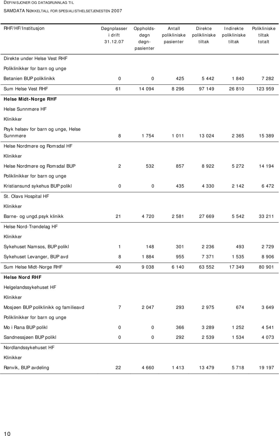 unge Betanien BUP poliklinikk 0 0 425 5 442 1 840 7 282 Sum Helse Vest RHF 61 14 094 8 296 97 149 26 810 123 959 Helse Midt-Norge RHF Helse Sunnmøre HF Klinikker Psyk helsev for barn og unge, Helse