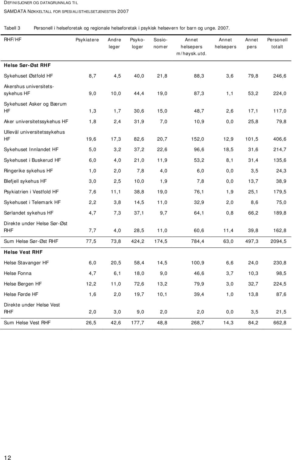 Sykehuset Asker og Bærum HF 1,3 1,7 30,6 15,0 48,7 2,6 17,1 117,0 Aker universitetssykehus HF 1,8 2,4 31,9 7,0 10,9 0,0 25,8 79,8 Ullevål universitetssykehus HF 19,6 17,3 82,6 20,7 152,0 12,9 101,5