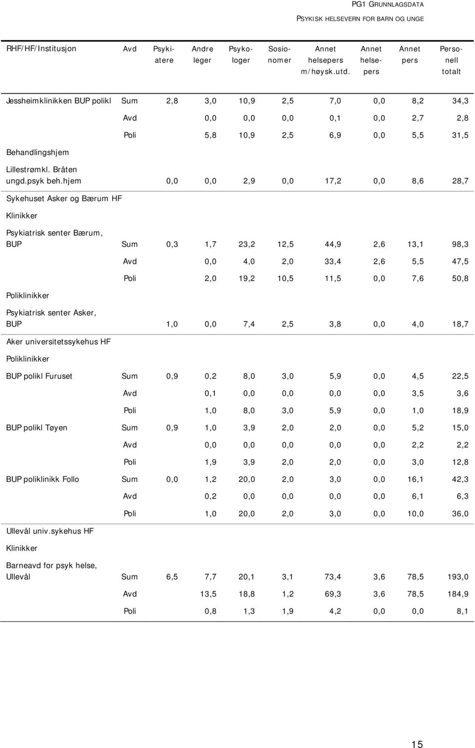 0,1 0,0 2,7 2,8 Poli 5,8 10,9 2,5 6,9 0,0 5,5 31,5 Lillestrømkl. Bråten ungd.psyk beh.