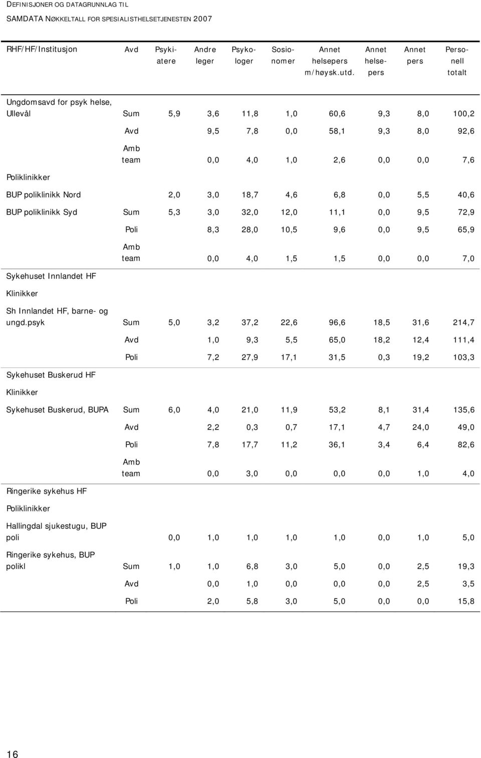 7,8 0,0 58,1 9,3 8,0 92,6 Amb team 0,0 4,0 1,0 2,6 0,0 0,0 7,6 BUP poliklinikk Nord 2,0 3,0 18,7 4,6 6,8 0,0 5,5 40,6 BUP poliklinikk Syd Sum 5,3 3,0 32,0 12,0 11,1 0,0 9,5 72,9 Sykehuset Innlandet