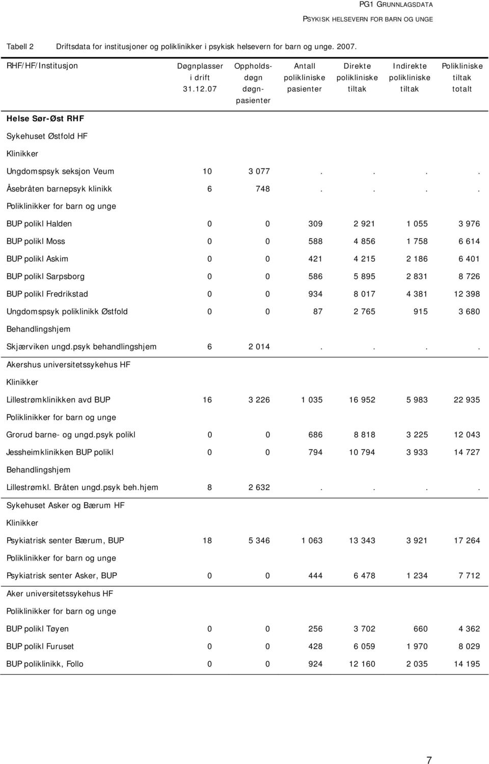 Ungdomspsyk seksjon Veum 10 3 077.... Åsebråten barnepsyk klinikk 6 748.