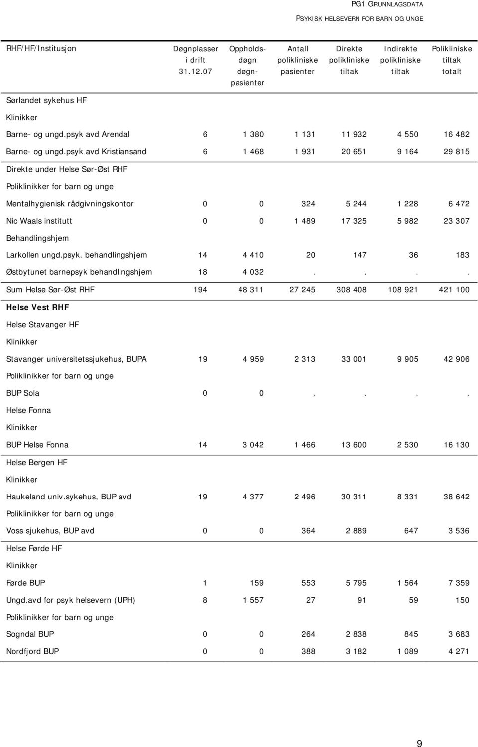 psyk avd Arendal 6 1 380 1 131 11 932 4 550 16 482 Barne- og ungd.