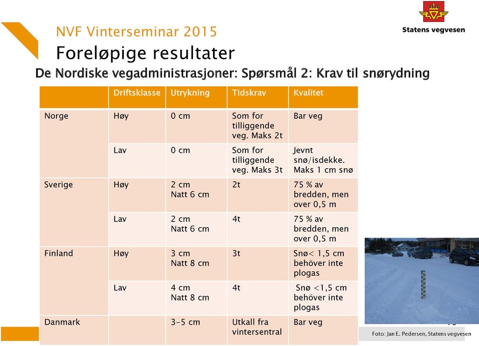 Maks 3t Sverige Høy 2 cm Natt 6 cm Lav 2 cm Natt 6 cm Finland Høy 3 cm Natt 8 cm Lav 4 cm Natt 8 cm Danmark 3-5 cm Utkall fra