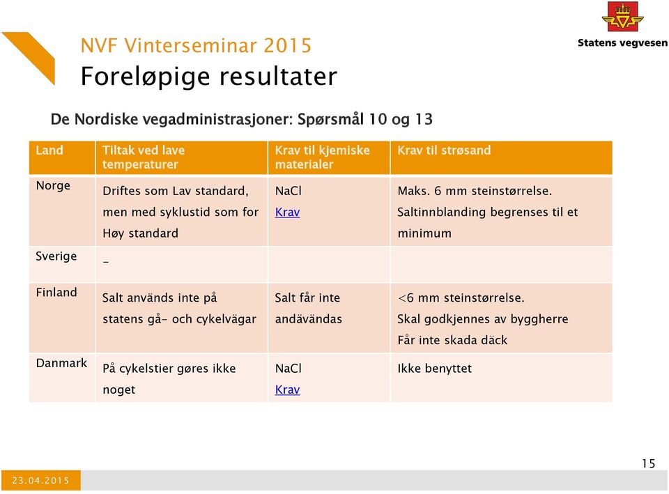 men med syklustid som for Krav Saltinnblanding begrenses til et Høy standard minimum Sverige - Finland Salt används inte på