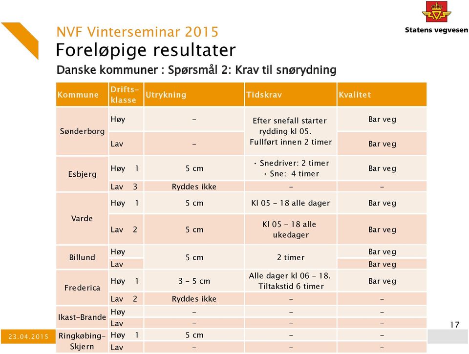 Lav - Fullført innen 2 timer Bar veg Høy 1 5 cm Snedriver: 2 timer Sne: 4 timer Bar veg Lav 3 Ryddes ikke - - Høy 1 5 cm Kl 05-18 alle dager Bar