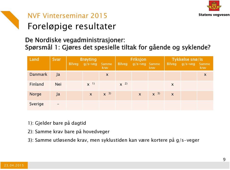 g/s-veg Samme krav Danmark Ja x x Finland Nei x 1) x 2) x Norge Ja x x 3) x x 3) x Sverige - 1): Gjelder