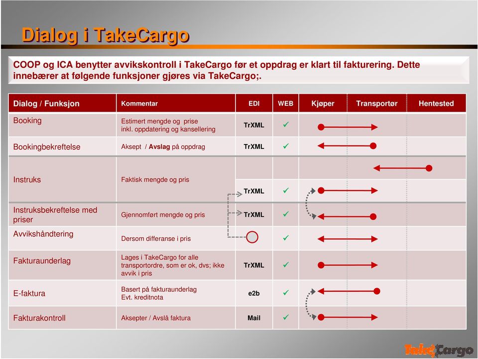 oppdatering og kansellering TrXML bekreftelse Aksept / Avslag på oppdrag TrXML Faktisk mengde og pris TrXML bekreftelse med priser Avvikshåndtering Gjennomført