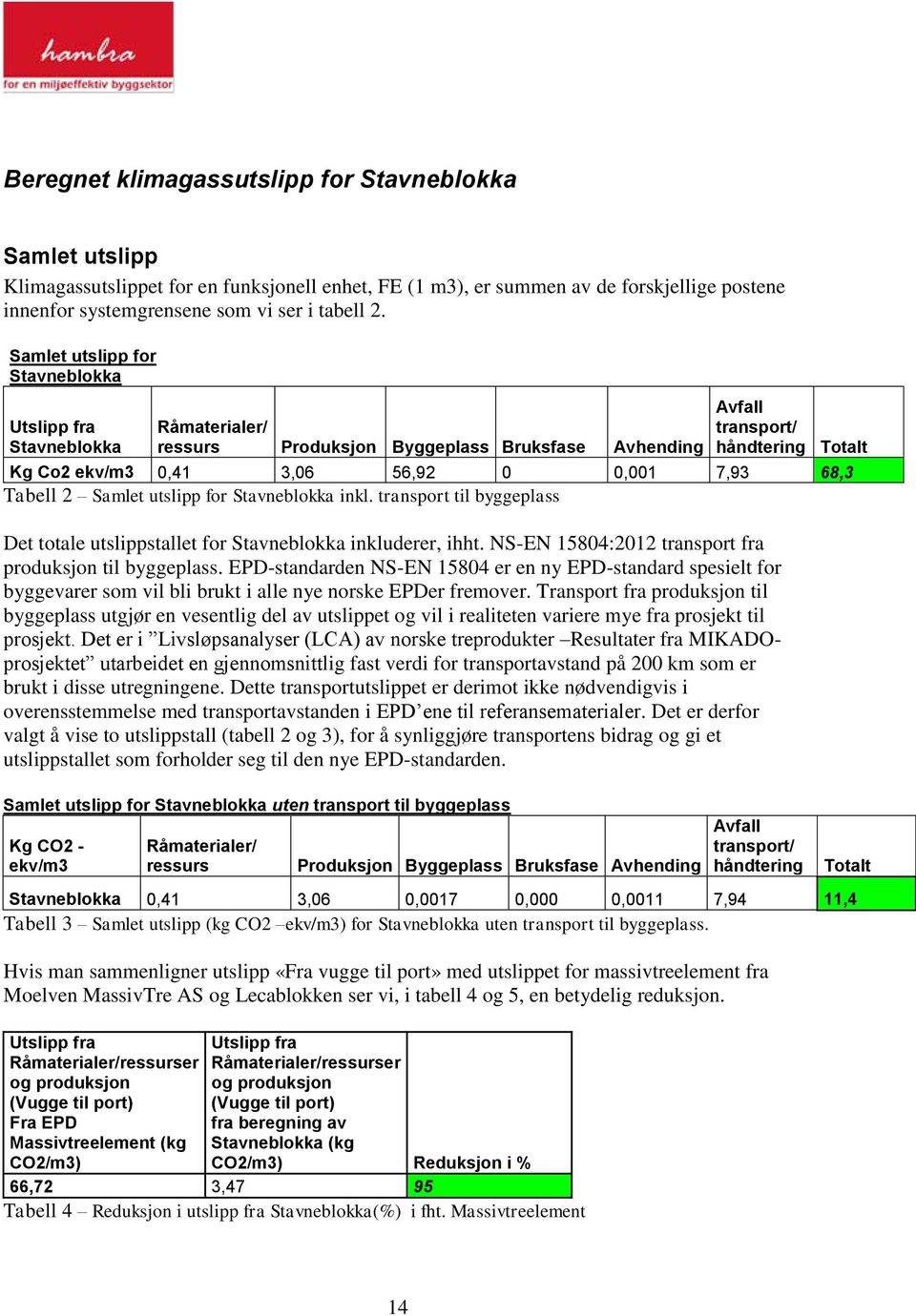 68,3 Tabell 2 Samlet utslipp for Stavneblokka inkl. transport til byggeplass Det totale utslippstallet for Stavneblokka inkluderer, ihht. NS-EN 15804:2012 transport fra produksjon til byggeplass.