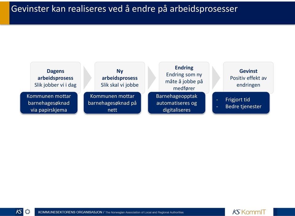 Kommunen mottar barnehagesøknad på nett Endring Endring som ny måte å jobbe på medfører