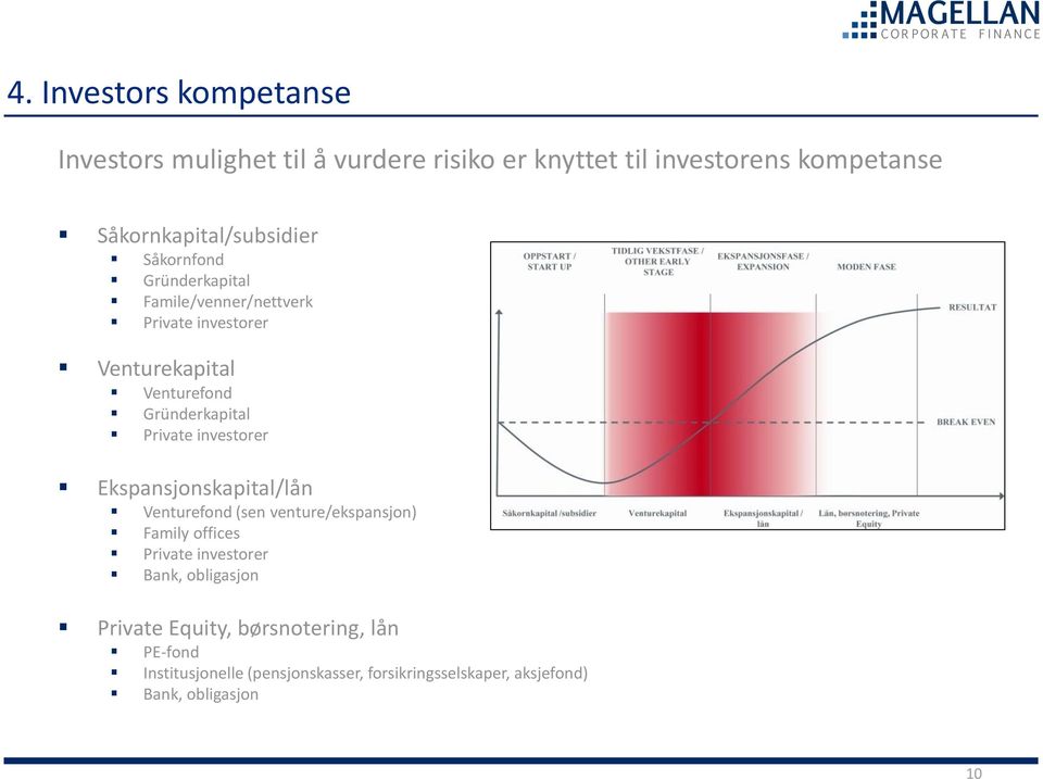 Gründerkapital Private investorer Ekspansjonskapital/lån Venturefond (sen venture/ekspansjon) Family offices Private