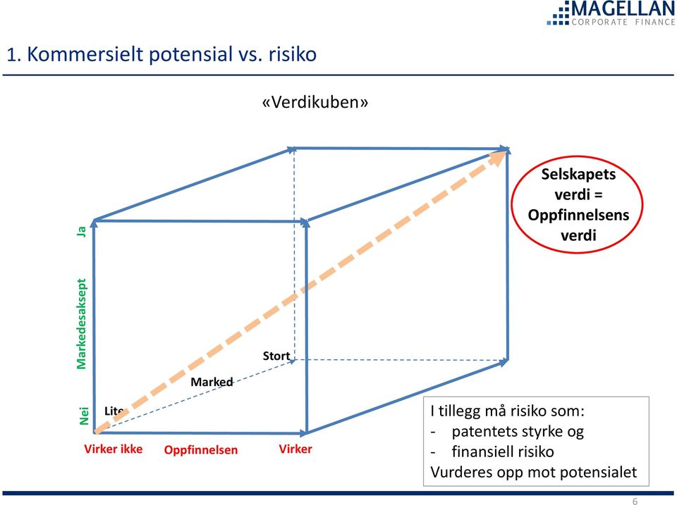 Marked Lite Virker ikke Oppfinnelsen Virker I tillegg må risiko