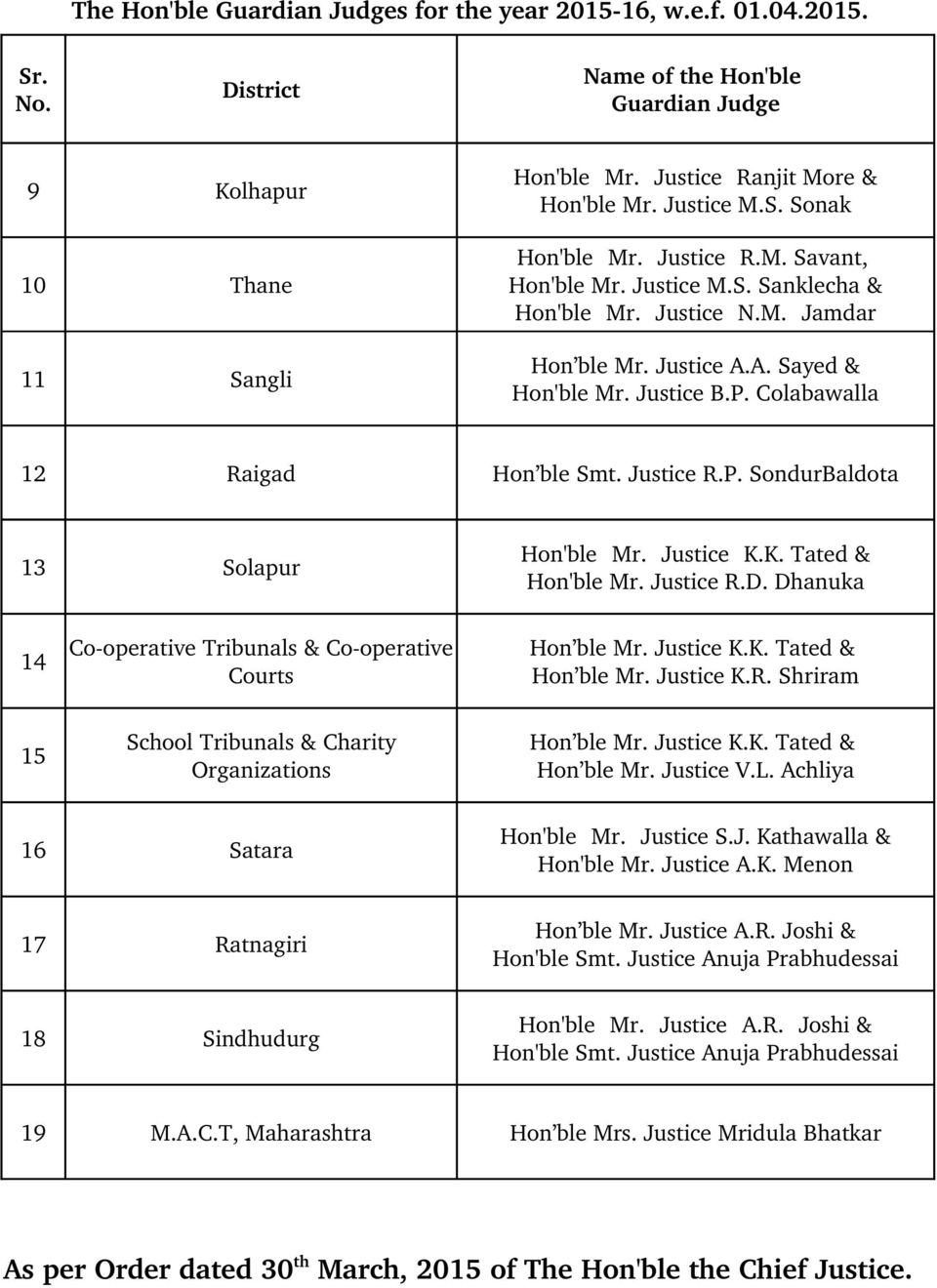 Justice R.D. Dhanuka Co operative Tribunals & Co operative Courts Hon ble Mr. Justice K.K. Tated & Hon ble Mr. Justice K.R. Shriram School Tribunals & Charity Organizations Hon ble Mr. Justice K.K. Tated & Hon ble Mr. Justice V.