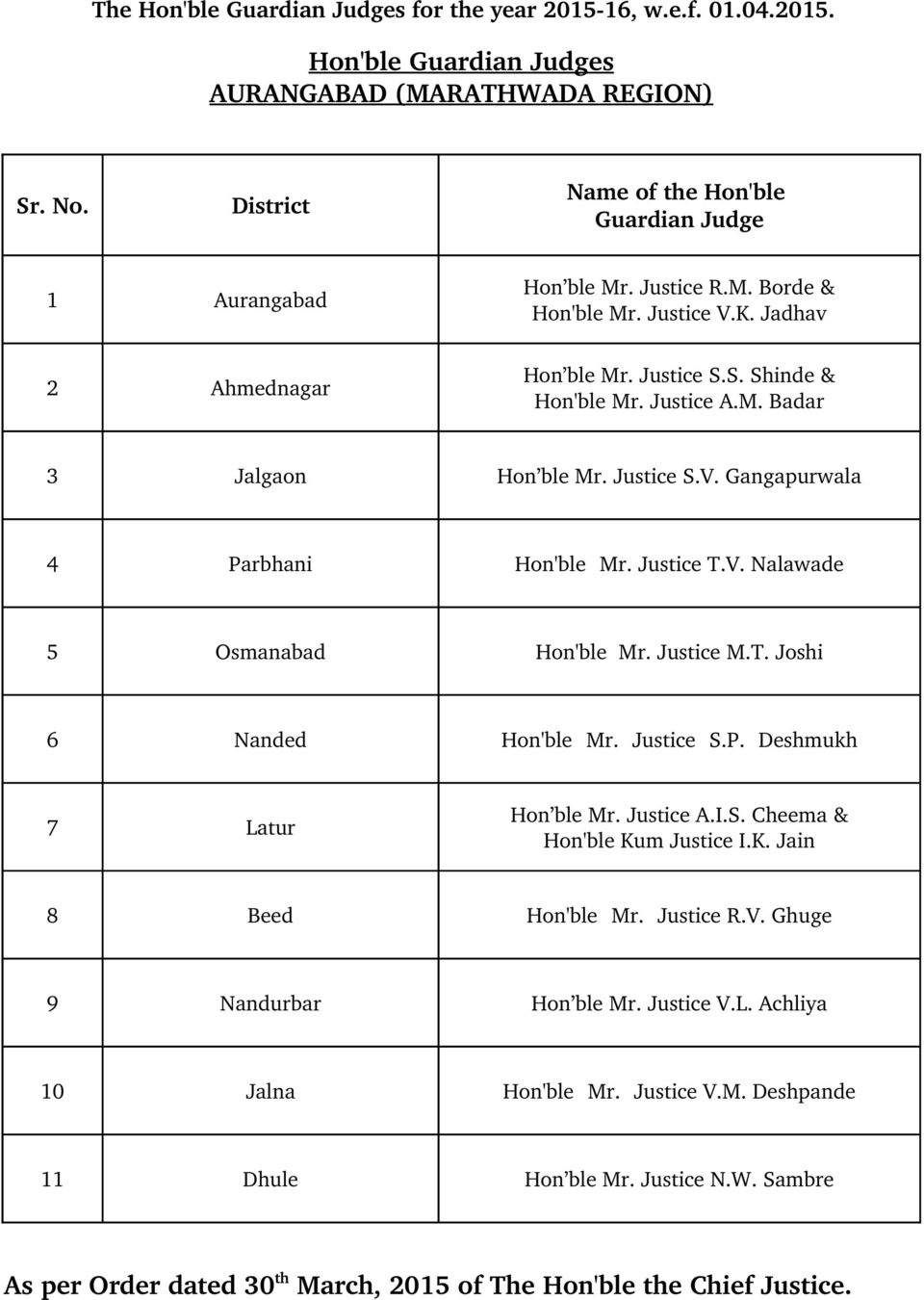 V. Nalawade Osmanabad Hon'ble Mr. Justice M.T. Joshi Nanded Hon'ble Mr. Justice S.P. Deshmukh 7 Latur Hon ble Mr. Justice A.I.S. Cheema & Hon'ble Kum Justice I.