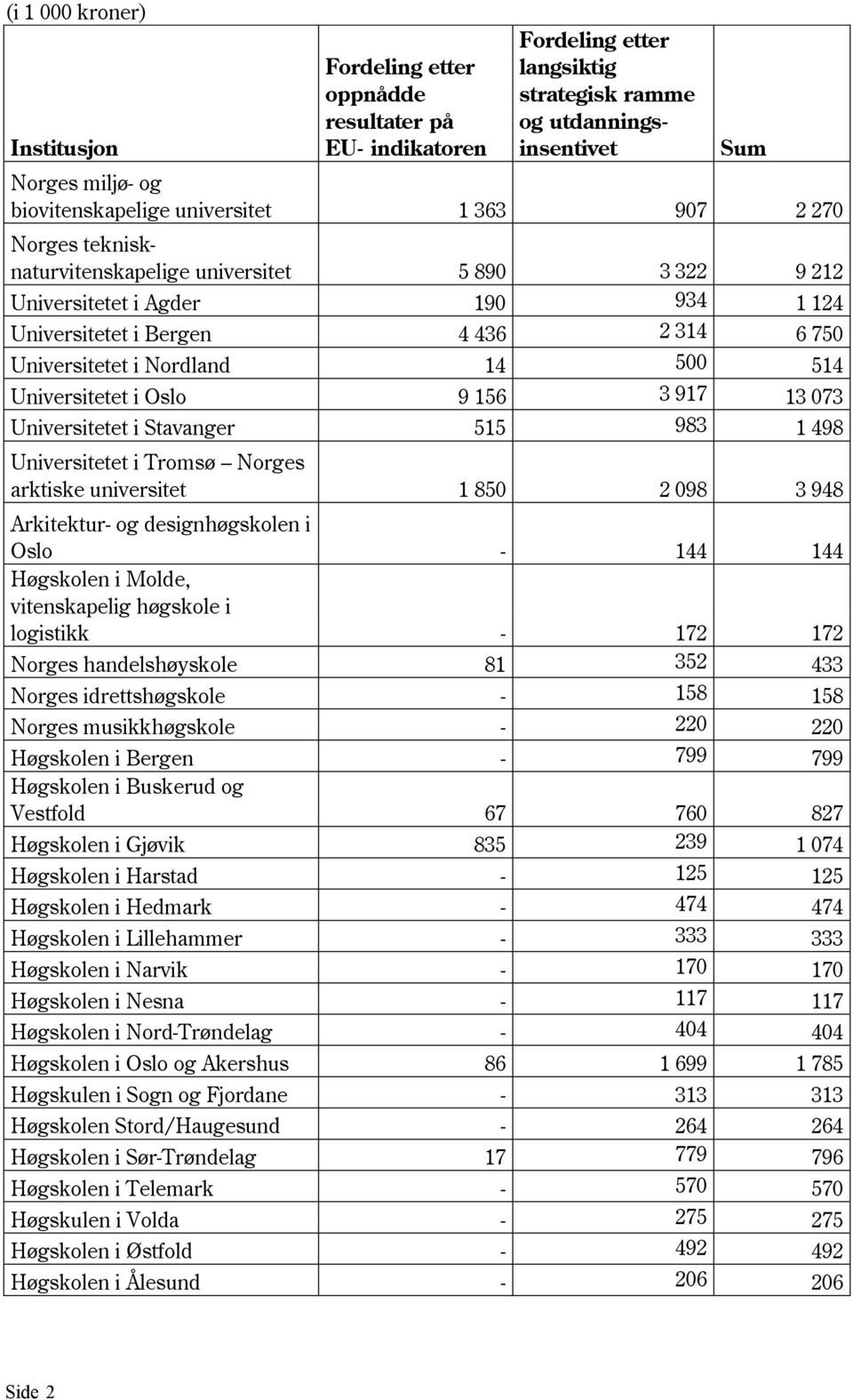 500 514 Universitetet i Oslo 9 156 3 917 13 073 Universitetet i Stavanger 515 983 1 498 Universitetet i Tromsø Norges arktiske universitet 1 850 2 098 3 948 Arkitektur- og designhøgskolen i Oslo -