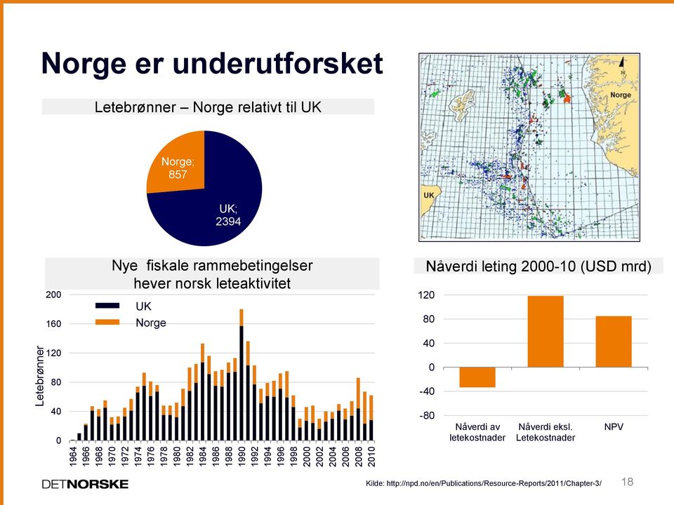 fiskale rammebetingelser hever norsk leteaktivitet UK Norge Nåverdi leting 2000-10 (USD mrd) 120 80 40 0-40 40 0-80