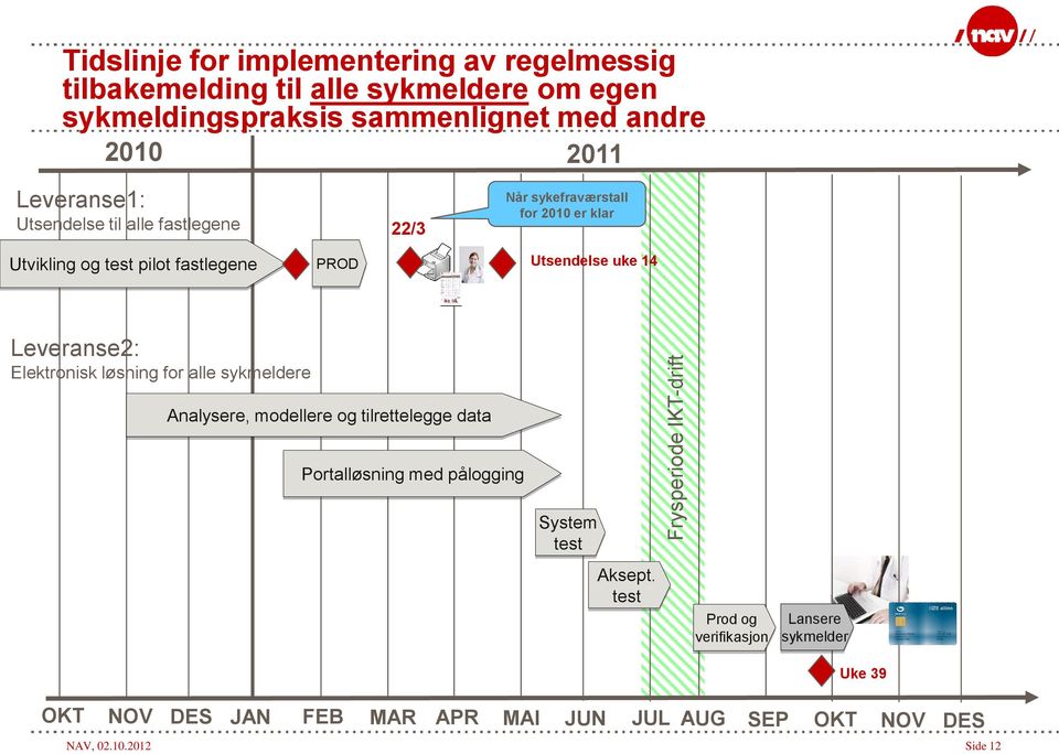 Utsendelse uke 14 Leveranse2: Elektronisk løsning for alle sykmeldere Analysere, modellere og tilrettelegge data Portalløsning med pålogging