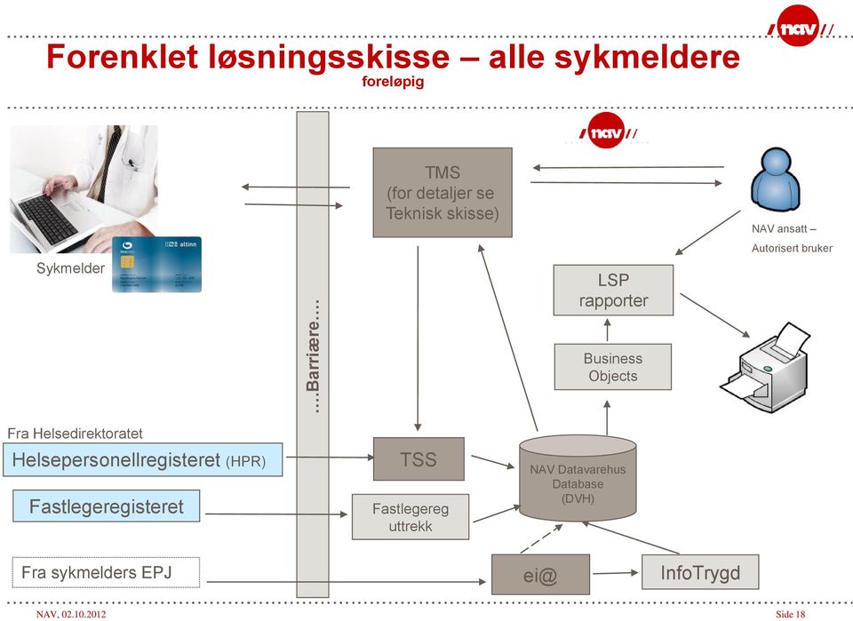 Teknisk skisse) LSP rapporter NAV ansatt Autorisert bruker Business Objects Fra