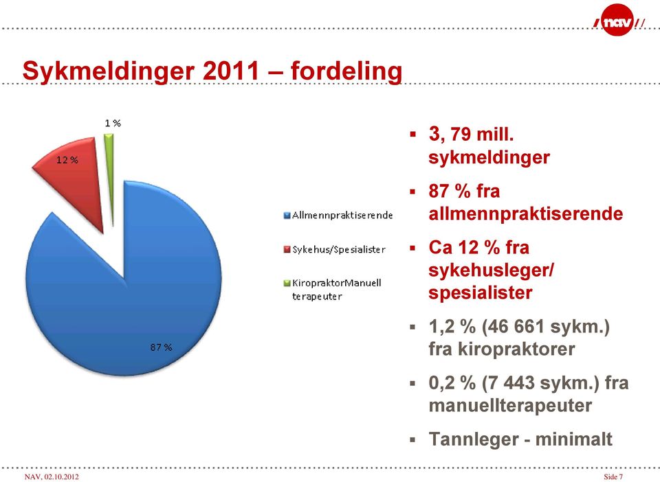 sykehusleger/ spesialister 1,2 % (46 661 sykm.