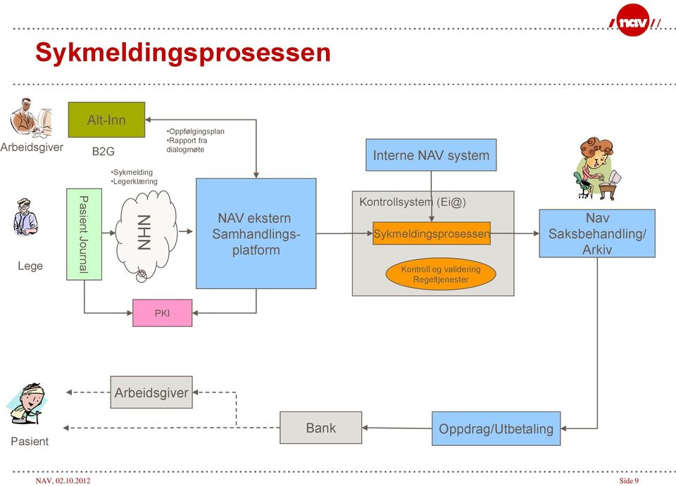 Samhandlingsplatform Kontrollsystem (Ei@) Sykmeldingsprosessen Kontroll og validering