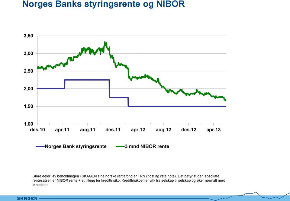 13 Norges Bank styringsrente 3 mnd NIBOR rente Store deler av beholdningen i SKAGEN sine norske