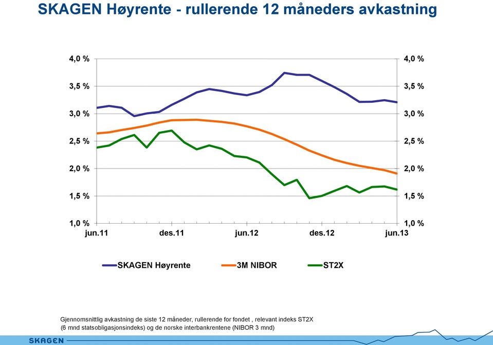 13 SKAGEN Høyrente 3M NIBOR ST2X Gjennomsnittlig avkastning de siste 12 måneder, rullerende