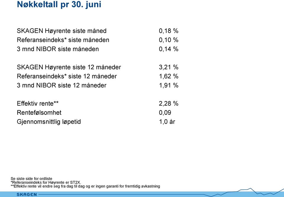 Høyrente siste 12 måneder 3,21 % Referanseindeks* siste 12 måneder 1,62 % 3 mnd NIBOR siste 12 måneder 1,91 % Effektiv