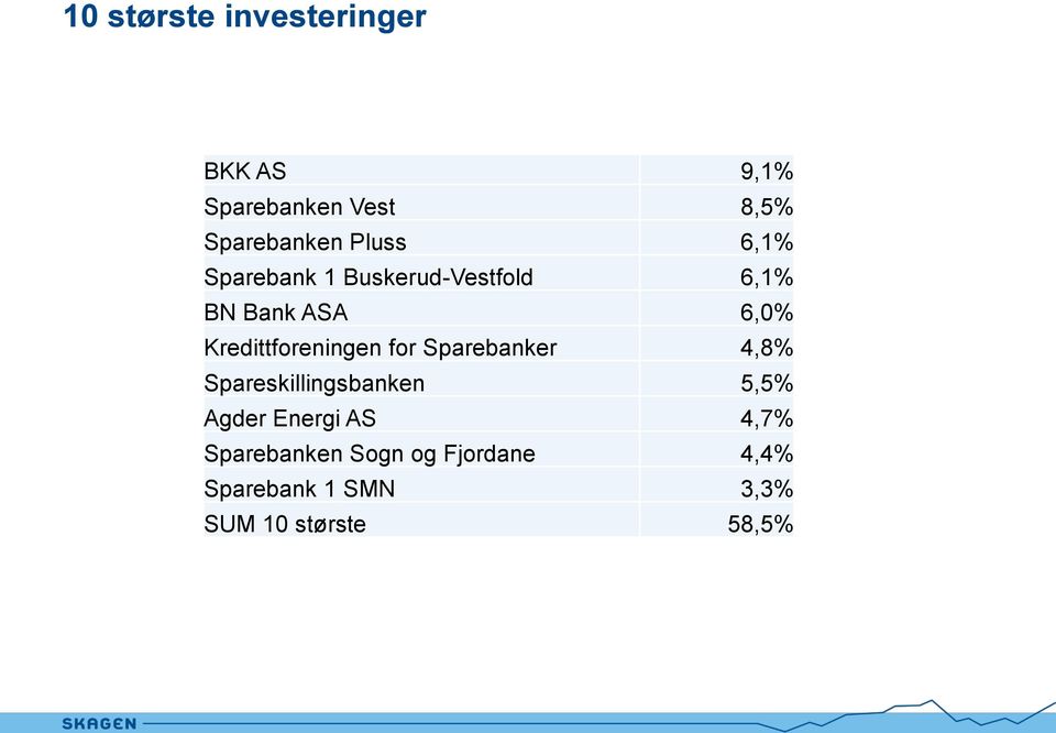 Kredittforeningen for Sparebanker 4,8% Spareskillingsbanken 5,5% Agder