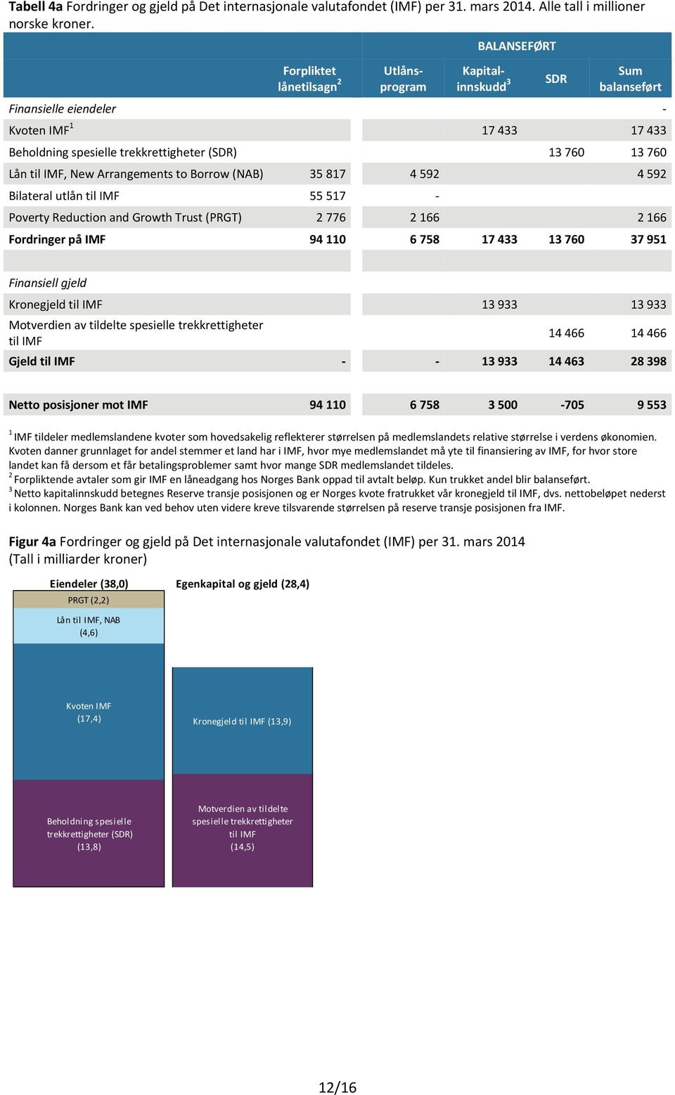 New Arrangements to Borrow (NAB) 3 87 4 9 4 9 Bilateral utlån til IMF 7 - Poverty Reduction and Growth Trust (PRGT) 776 66 66 Fordringer på IMF 94 6 78 7 433 3 76 37 9 - Finansiell gjeld Kronegjeld