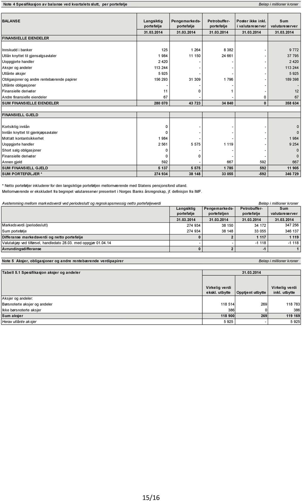 3.4 3.3.4 3.3.4 3.3.4 3.3.4 Innskudd i banker 64 8 38-9 77 Utlån knyttet til gjensalgsavtaler 984 4 66-37 79 Uoppgjorte handler 4 - - - 4 Aksjer og andeler 3 44 - - - 3 44 Utlånte aksjer 9 - - - 9