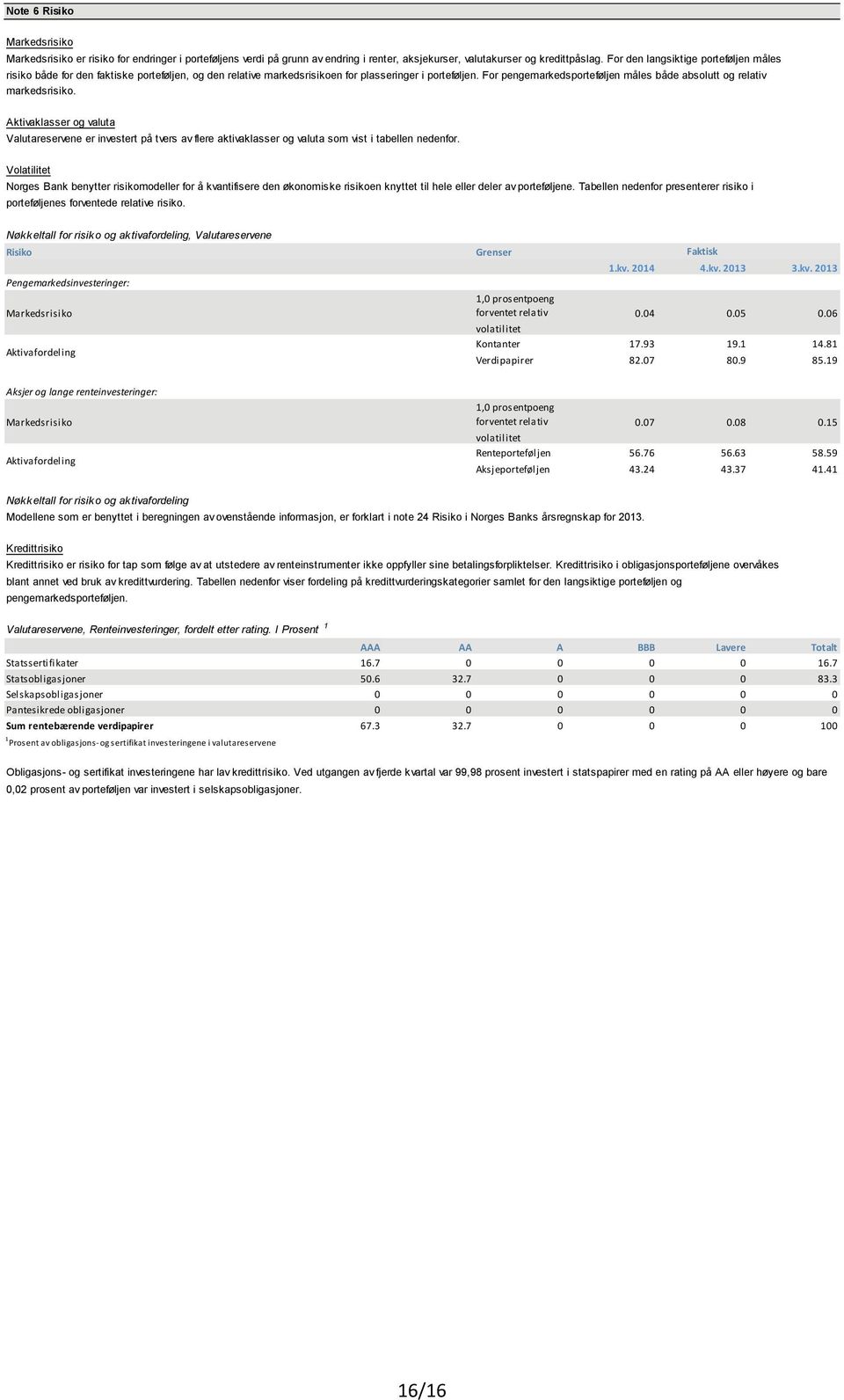 For pengemarkedsporteføljen måles både absolutt og relativ markedsrisiko. Aktivaklasser og valuta Valutareservene er investert på tvers av flere aktivaklasser og valuta som vist i tabellen nedenfor.