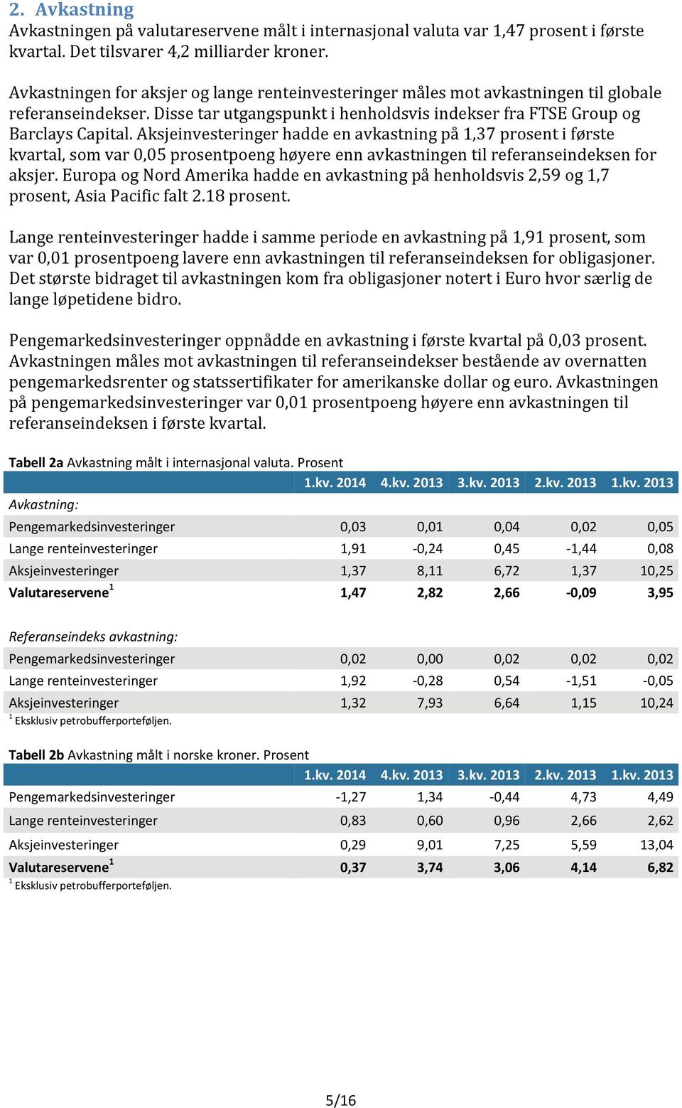 Aksjeinvesteringer hadde en avkastning på,37 prosent i første kvartal, som var, prosentpoeng høyere enn avkastningen til referanseindeksen for aksjer.