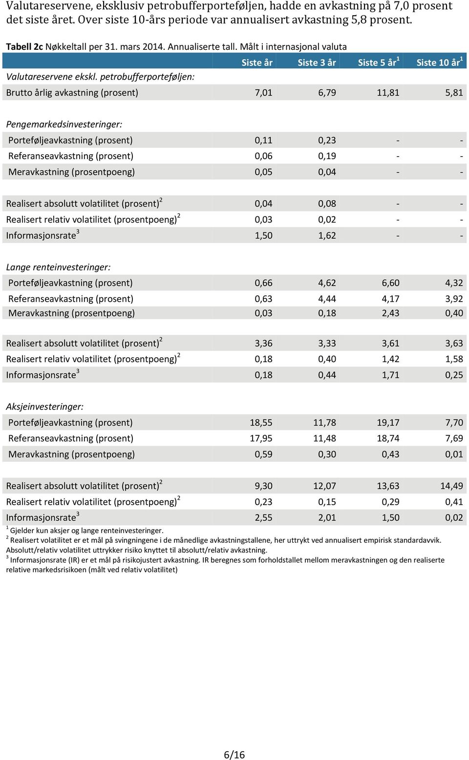 petrobufferporteføljen: Siste år Siste 3 år Siste år Siste år Brutto årlig avkastning (prosent) 7, 6,79,8,8 Pengemarkedsinvesteringer: Porteføljeavkastning (prosent),,3 - - Referanseavkastning