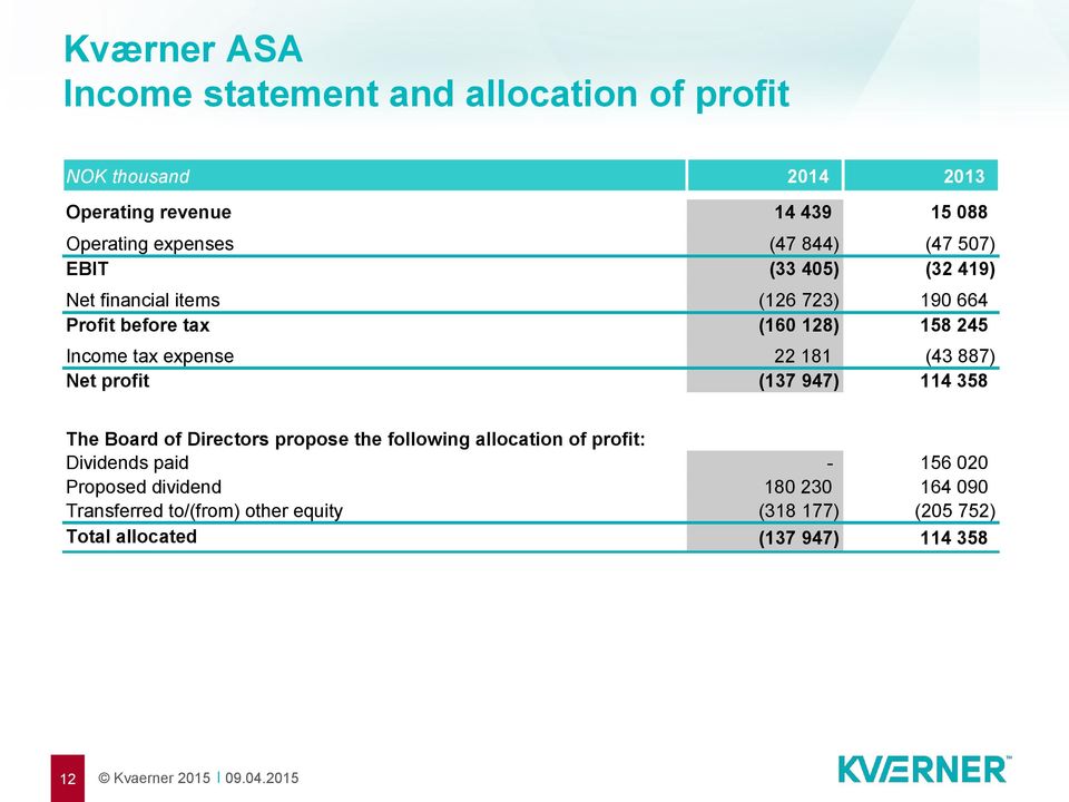 expense 22 181 (43 887) Net profit (137 947) 114 358 The Board of Directors propose the following allocation of profit: Dividends