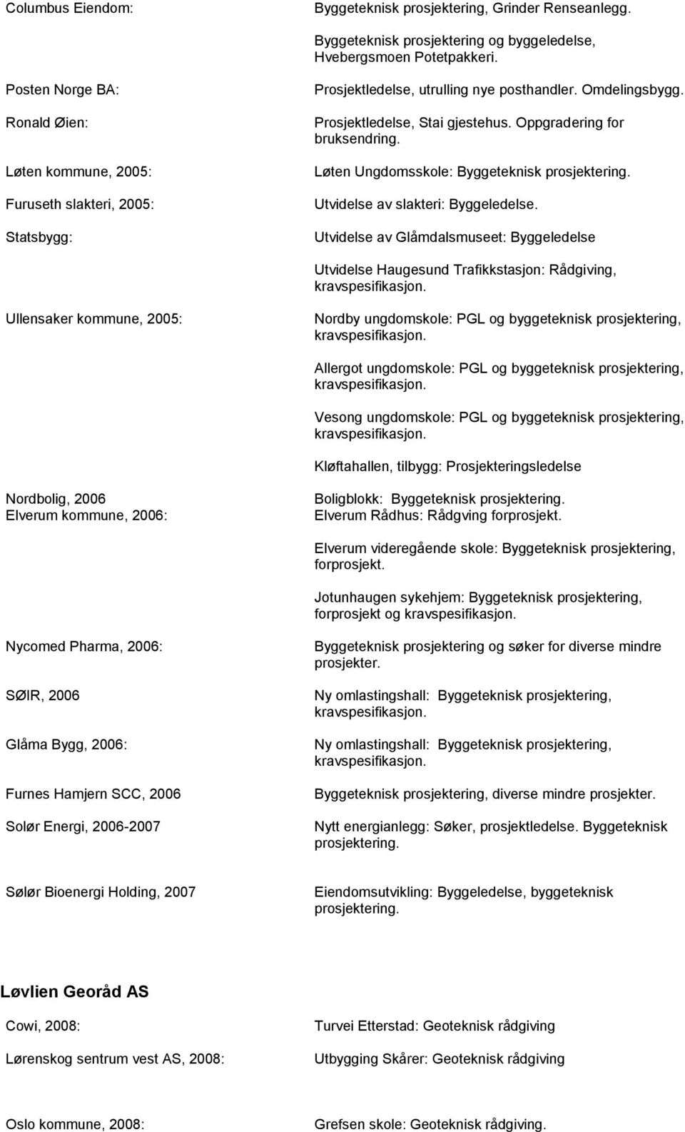 Oppgradering for bruksendring. Løten Ungdomsskole: Byggeteknisk prosjektering. Utvidelse av slakteri: Byggeledelse.