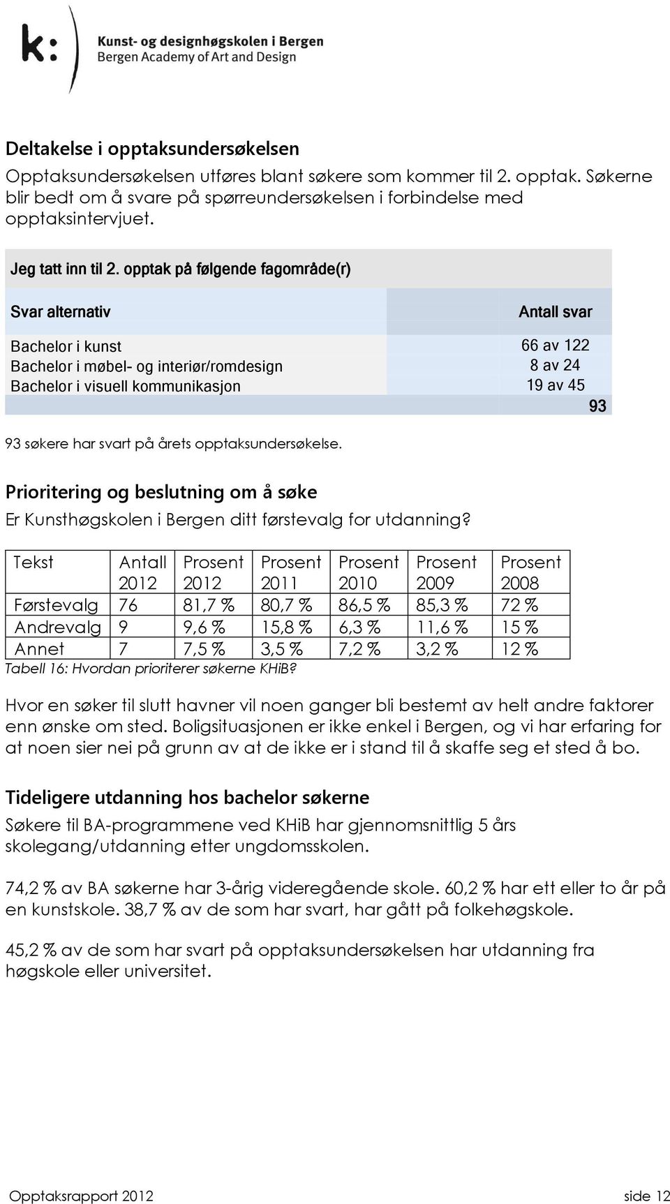 opptak på følgende fagområde(r) Svar alternativ Antall svar Bachelor i kunst 66 av 122 Bachelor i møbel- og interiør/romdesign 8 av 24 Bachelor i visuell kommunikasjon 19 av 45 93 93 søkere har svart