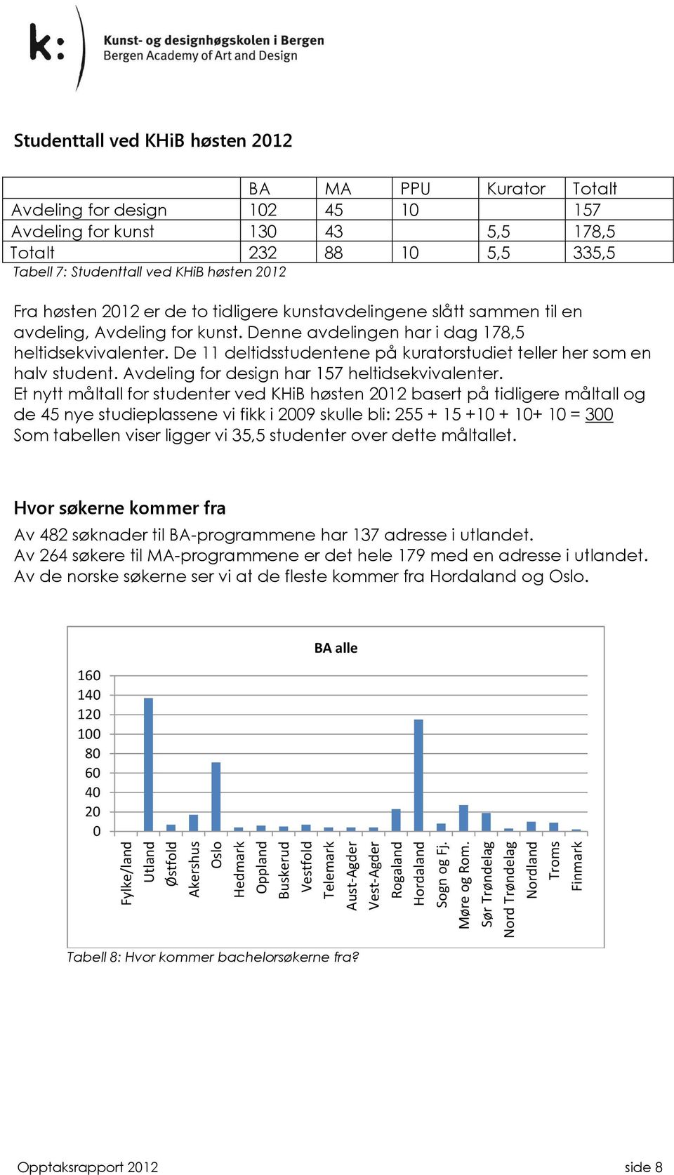 335,5 Tabell 7: Studenttall ved KHiB høsten 12 Fra høsten 12 er de to tidligere kunstavdelingene slått sammen til en avdeling, Avdeling for kunst. Denne avdelingen har i dag 178,5 heltidsekvivalenter.