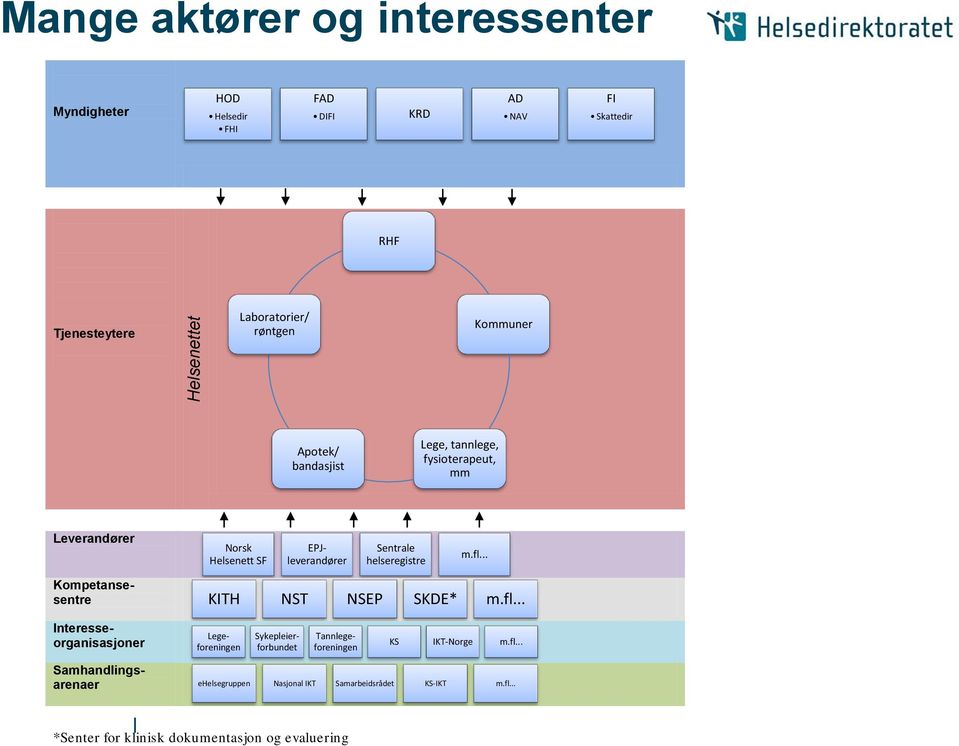 helseregistre m.fl... Kompetansesentre KITH NST NSEP SKDE* m.fl... Interesseorganisasjoner Legeforeningen Sykepleierforbundet Tannlegeforeningen KS IKT-Norge m.