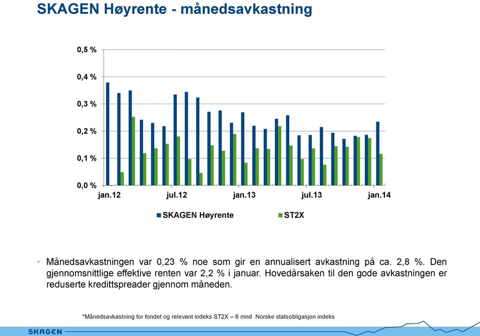 Den gjennomsnittlige effektive renten var 2,2 % i januar.