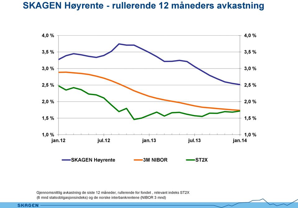 14 SKAGEN Høyrente 3M NIBOR ST2X Gjennomsnittlig avkastning de siste 12 måneder, rullerende