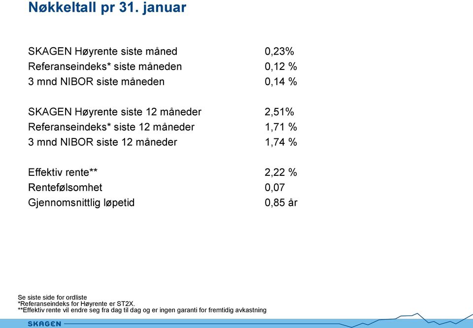 Høyrente siste 12 måneder 2,51% Referanseindeks* siste 12 måneder 1,71 % 3 mnd NIBOR siste 12 måneder 1,74 % Effektiv