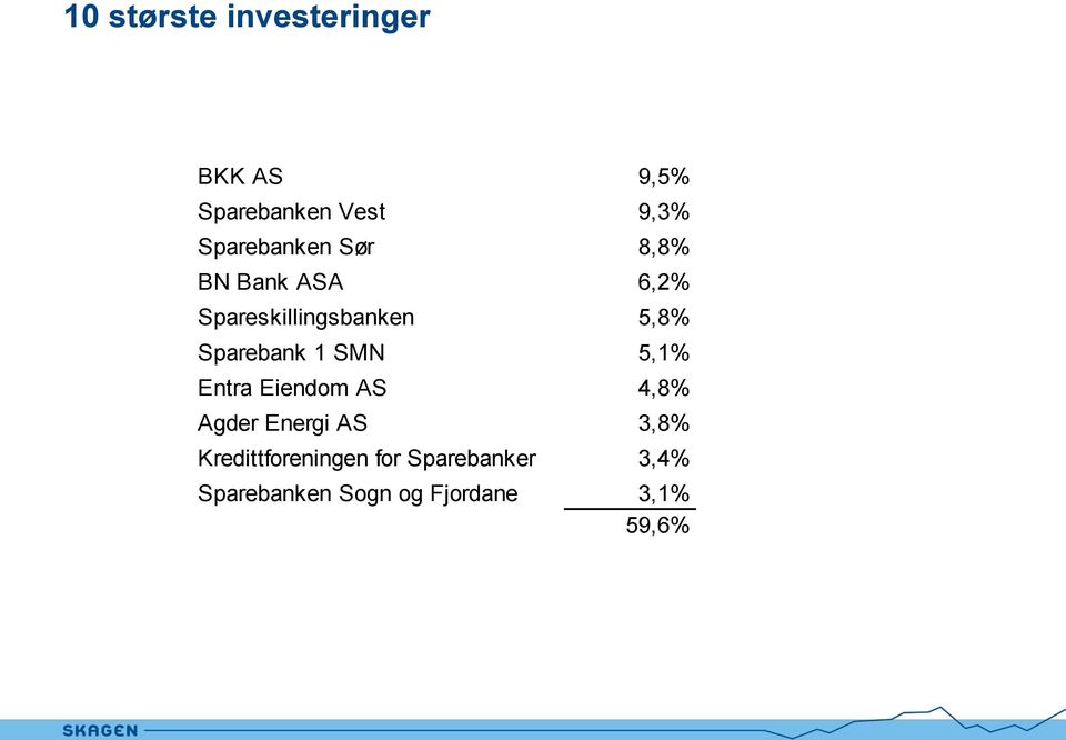 Sparebank 1 SMN 5,1% Entra Eiendom AS 4,8% Agder Energi AS 3,8%