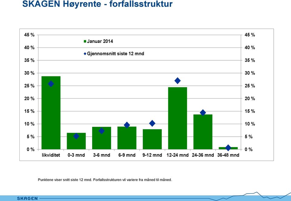 12-24 mnd 24-36 mnd 36-48 mnd 45 % 40 % 35 % 30 % 25 % 20 % 15 % 10 % 5 % 0 %