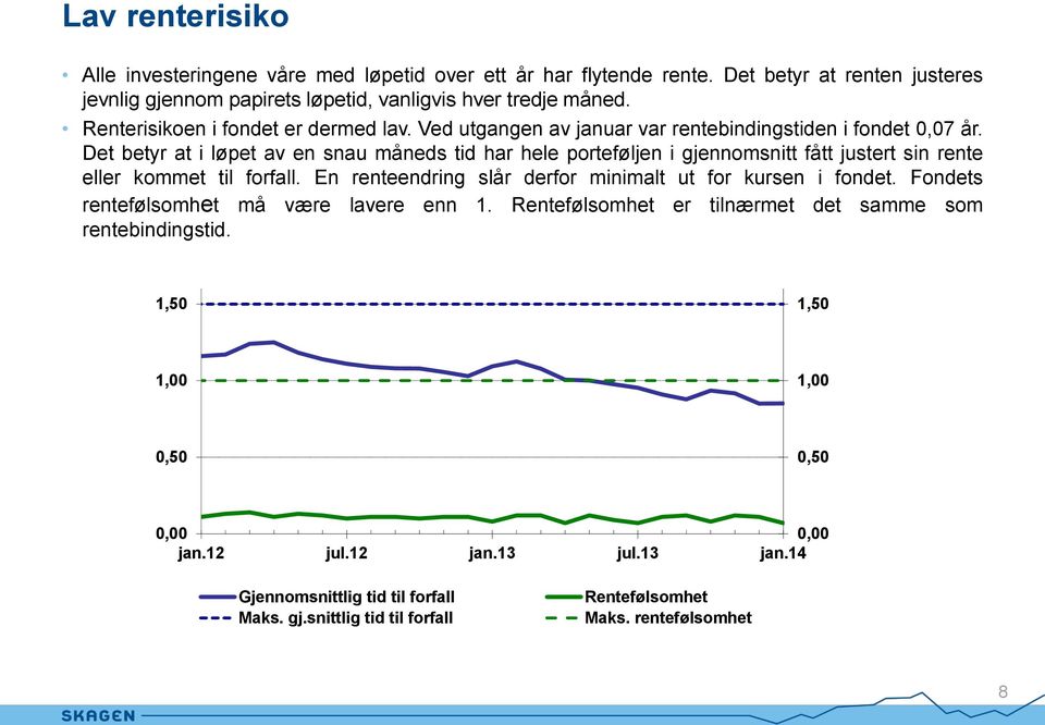 Det betyr at i løpet av en snau måneds tid har hele porteføljen i gjennomsnitt fått justert sin rente eller kommet til forfall. En renteendring slår derfor minimalt ut for kursen i fondet.