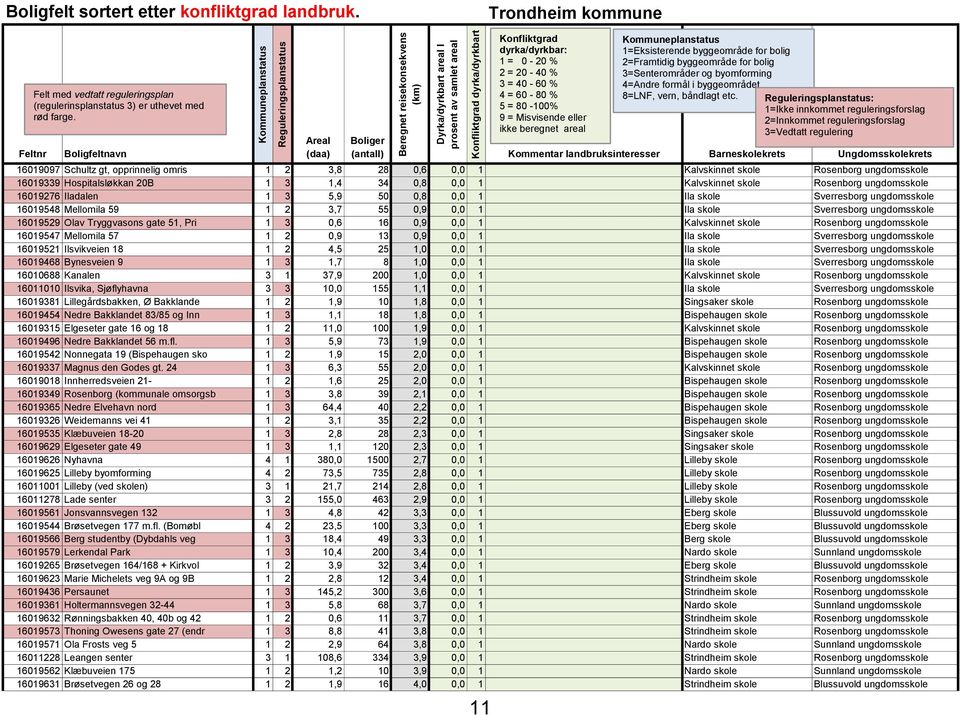 ungdomsskole 16019276 Iladalen 1 3 5,9 50 0,8 0,0 1 Ila skole Sverresborg ungdomsskole 16019548 Mellomila 59 1 2 3,7 55 0,9 0,0 1 Ila skole Sverresborg ungdomsskole 16019529 Olav Tryggvasons gate 51,