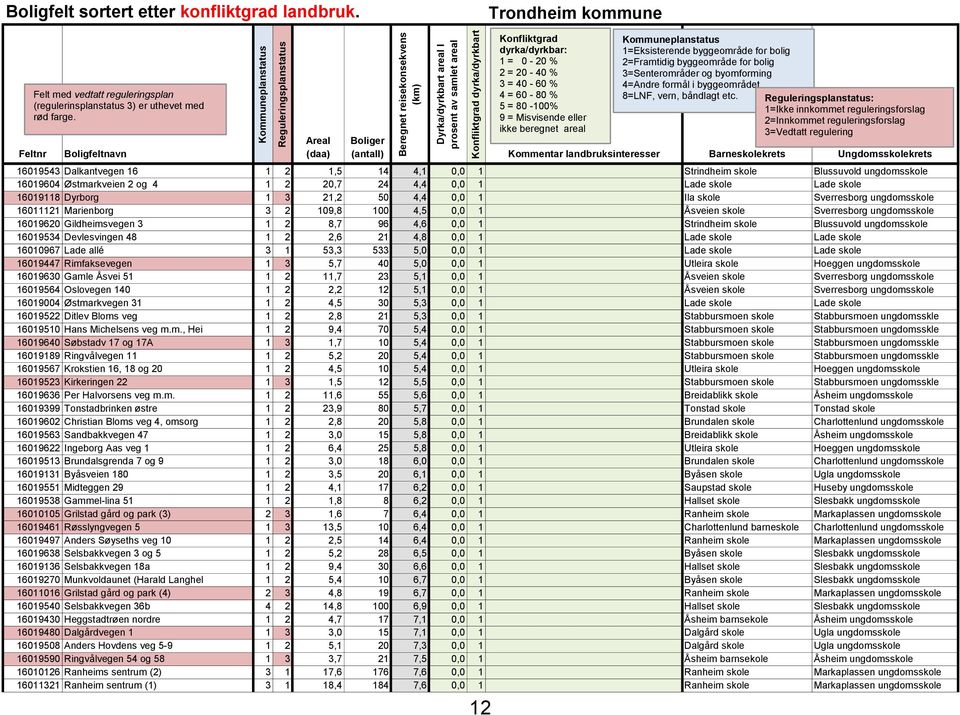 21,2 50 4,4 0,0 1 Ila skole Sverresborg ungdomsskole 16011121 Marienborg 3 2 109,8 100 4,5 0,0 1 Åsveien skole Sverresborg ungdomsskole 16019620 Gildheimsvegen 3 1 2 8,7 96 4,6 0,0 1 Strindheim skole