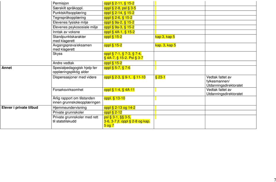 15-2 Standpunktskarakter oppl 15-2 kap 3, kap 5 med klagerett Avgangsprøva/eksamen oppl 15-2 kap. 3, kap 5 med klagerett Skyss oppl 7-1, 7-3, 7-4, 4A-7, 15-2.