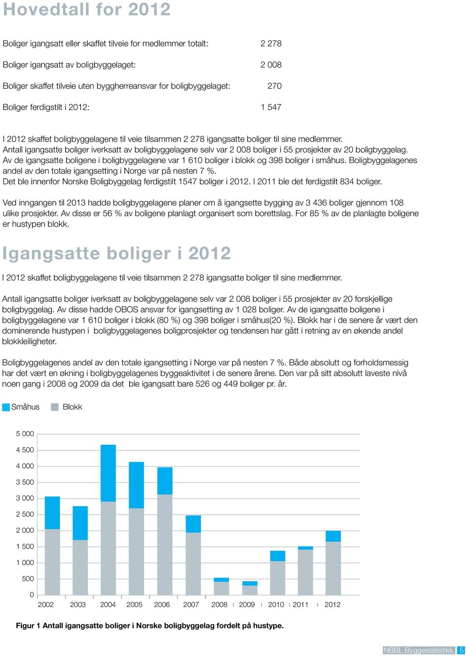 Antall igangsatte boliger iverksatt av boligbyggelagene selv var 2 8 boliger i 55 prosjekter av 2 boligbyggelag.