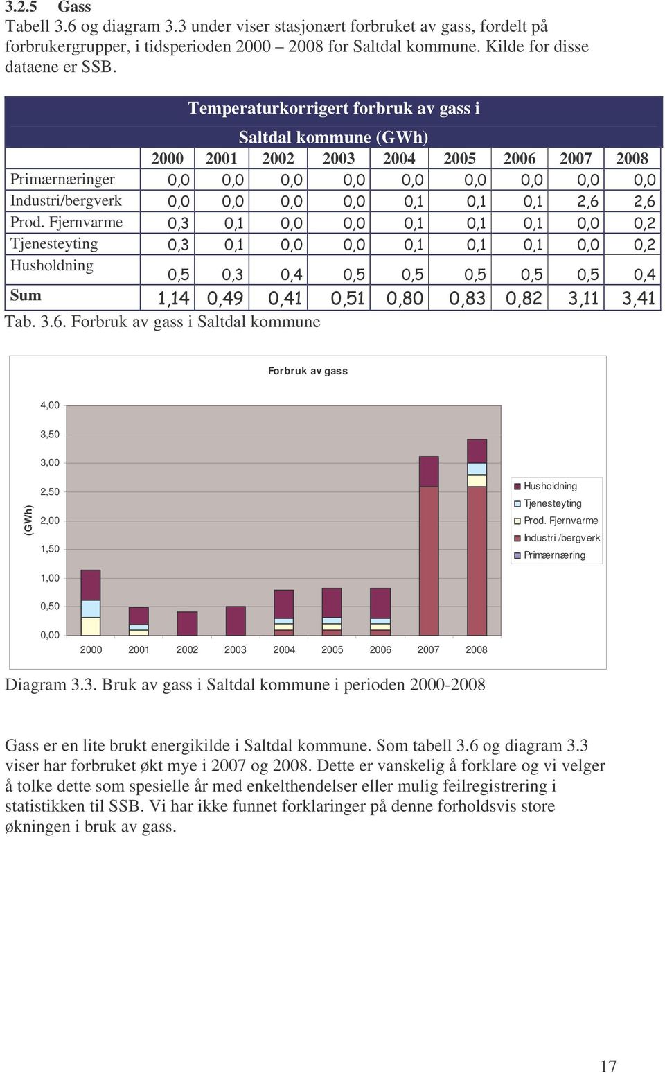 2007 2008 Primærnæringer Industri/bergverk Prod. Fjernvarme Tjenesteyting Husholdning Sum Tab. 3.6.