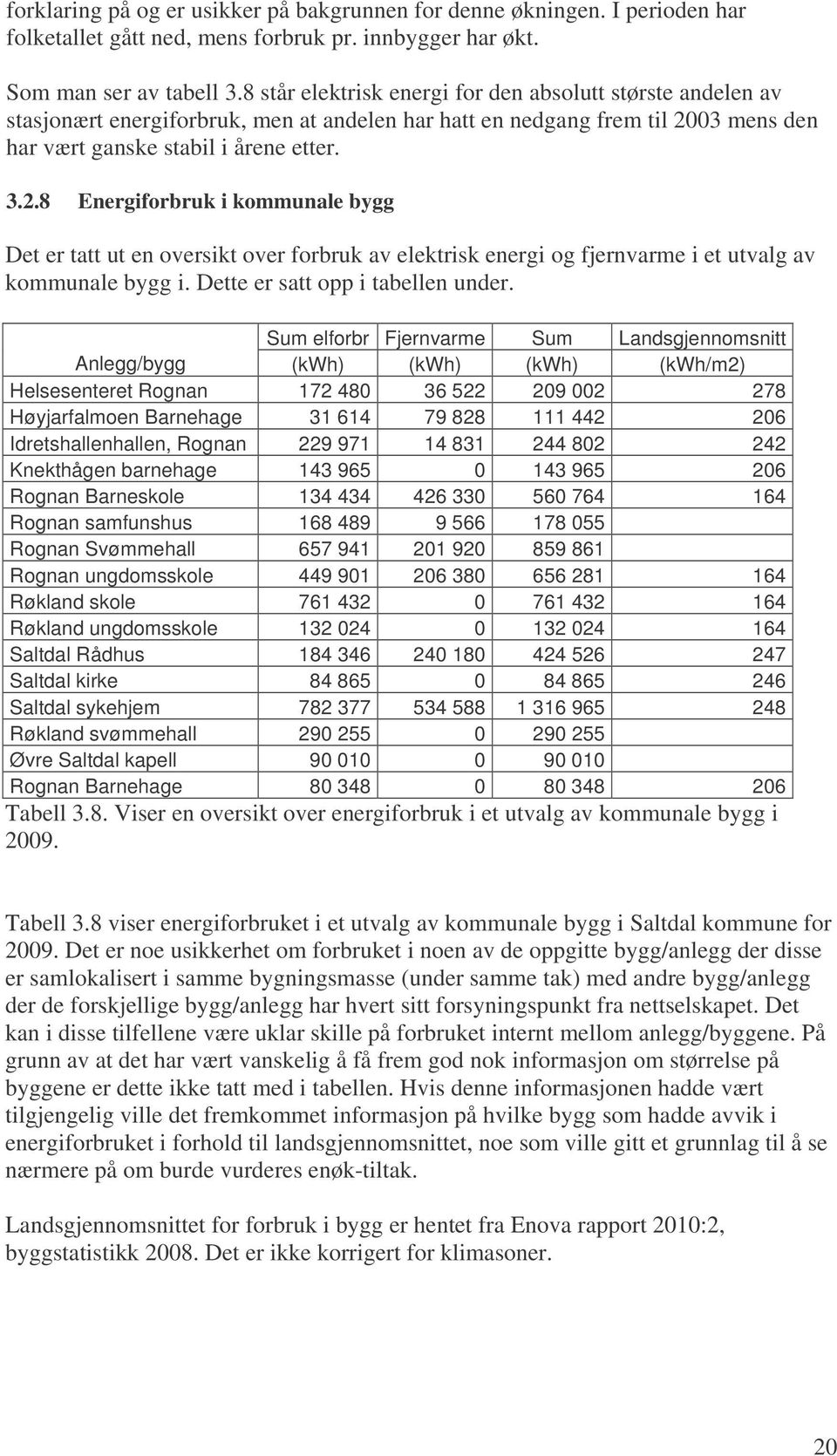 03 mens den har vært ganske stabil i årene etter. 3.2.8 Energiforbruk i kommunale bygg Det er tatt ut en oversikt over forbruk av elektrisk energi og fjernvarme i et utvalg av kommunale bygg i.