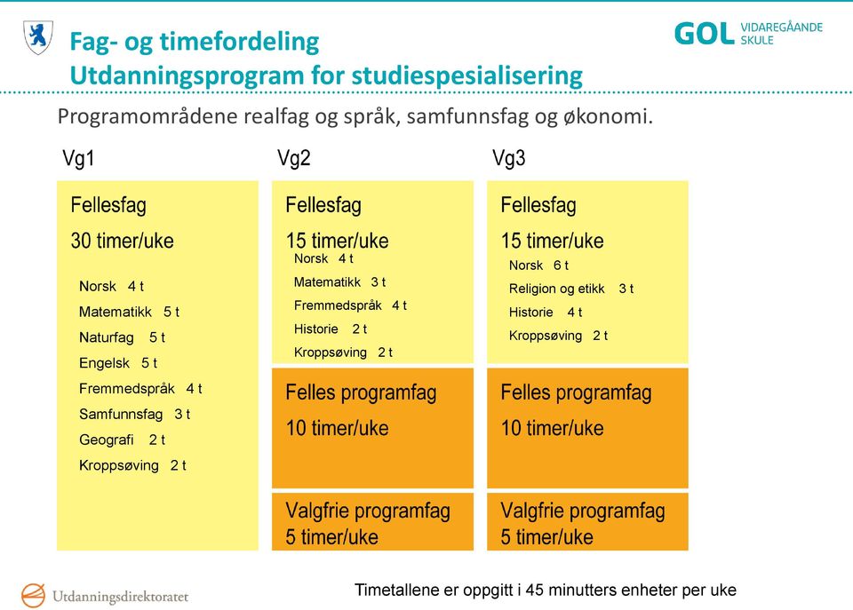 Norsk 4 t Matematikk 5 t Naturfag 5 t Engelsk 5 t Norsk 4 t Matematikk 3 t Fremmedspråk 4 t Historie 2 t